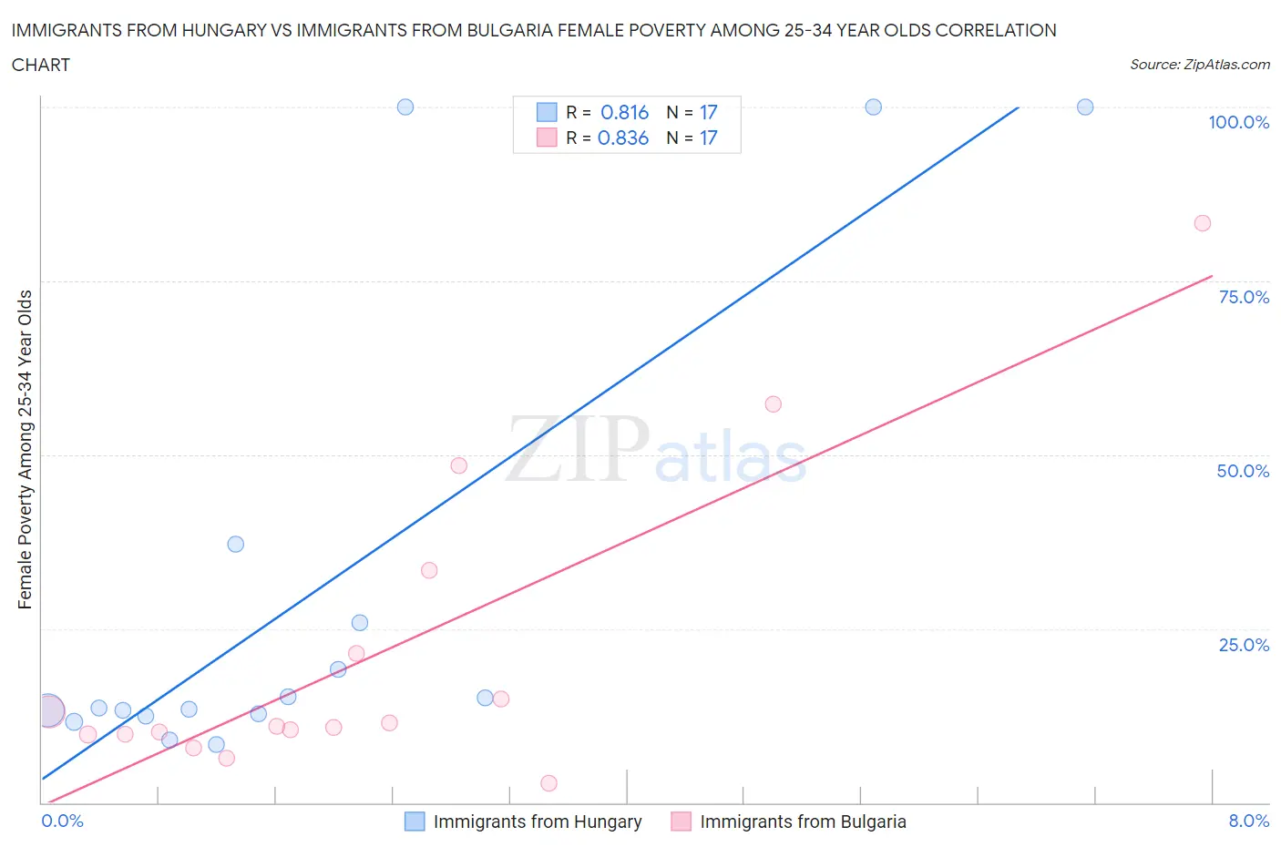 Immigrants from Hungary vs Immigrants from Bulgaria Female Poverty Among 25-34 Year Olds