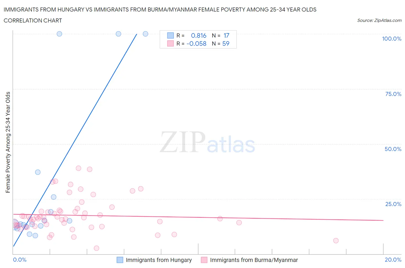 Immigrants from Hungary vs Immigrants from Burma/Myanmar Female Poverty Among 25-34 Year Olds