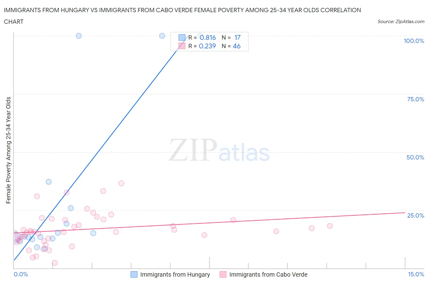 Immigrants from Hungary vs Immigrants from Cabo Verde Female Poverty Among 25-34 Year Olds