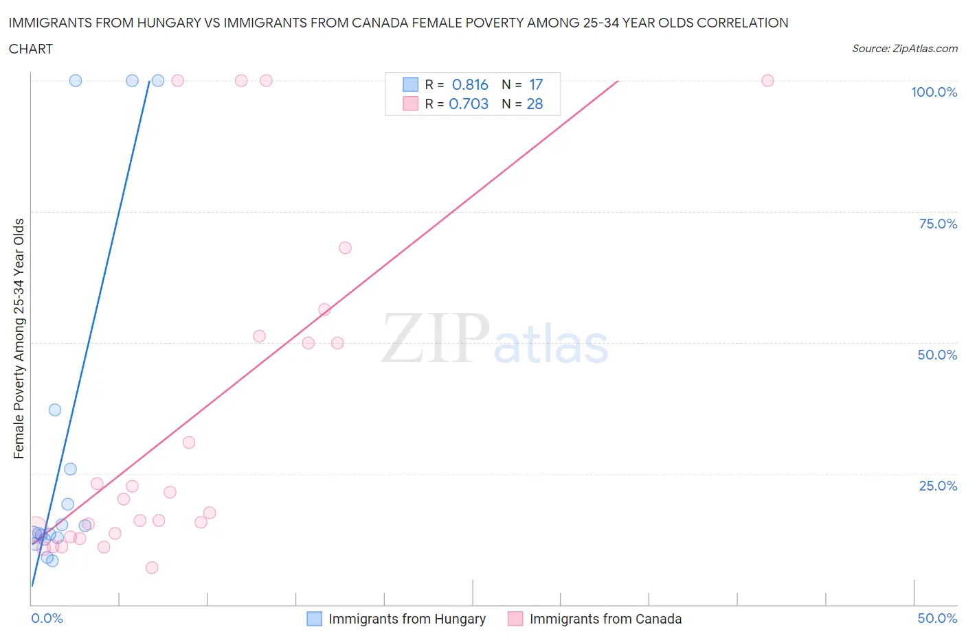 Immigrants from Hungary vs Immigrants from Canada Female Poverty Among 25-34 Year Olds