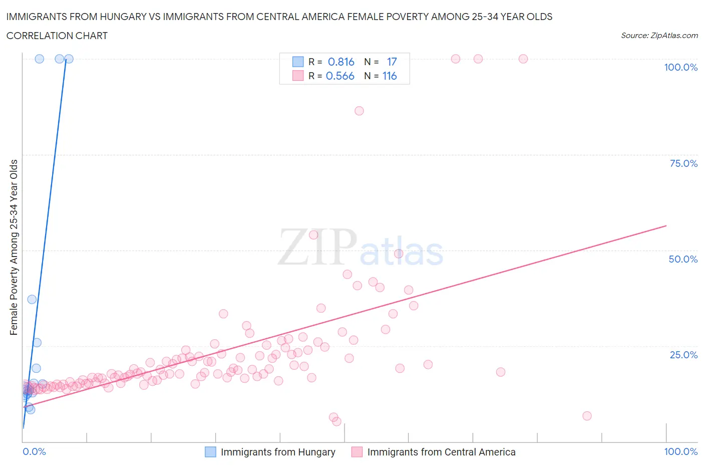 Immigrants from Hungary vs Immigrants from Central America Female Poverty Among 25-34 Year Olds