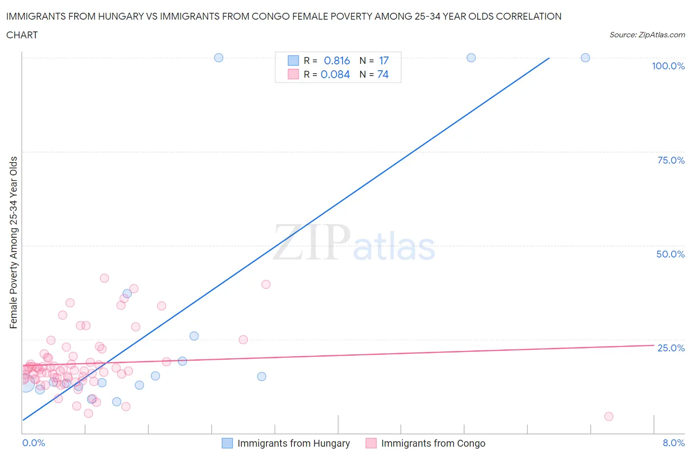 Immigrants from Hungary vs Immigrants from Congo Female Poverty Among 25-34 Year Olds