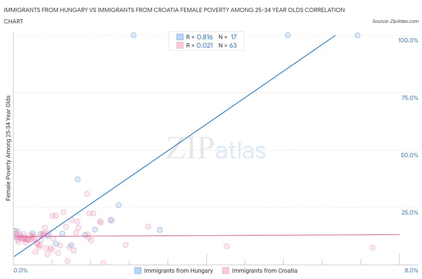 Immigrants from Hungary vs Immigrants from Croatia Female Poverty Among 25-34 Year Olds