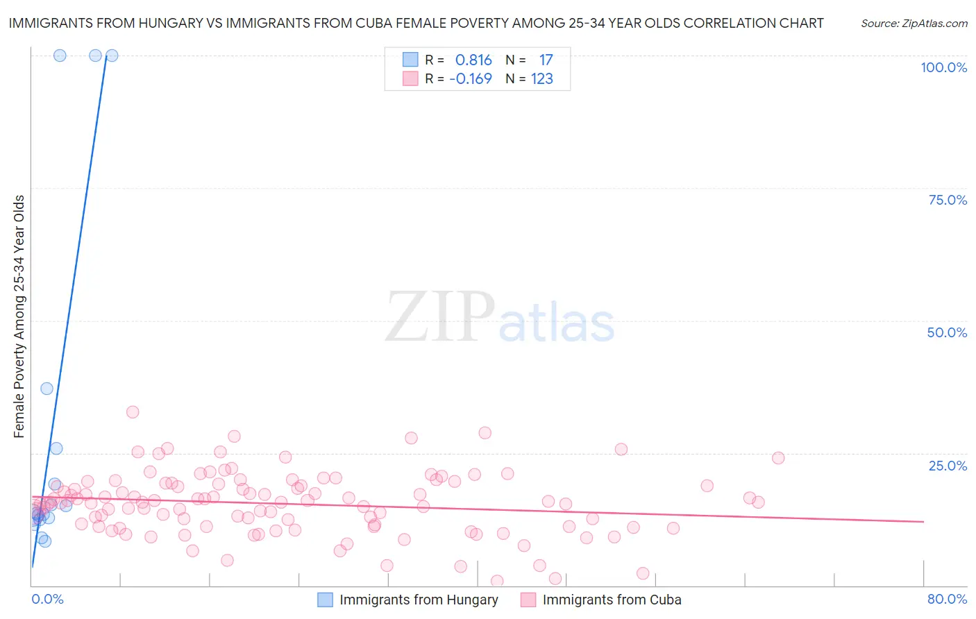 Immigrants from Hungary vs Immigrants from Cuba Female Poverty Among 25-34 Year Olds