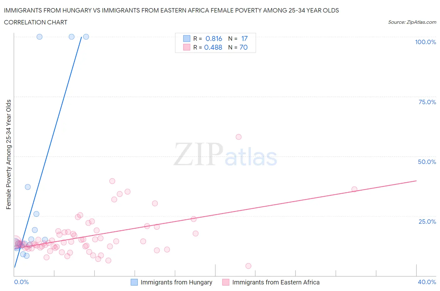 Immigrants from Hungary vs Immigrants from Eastern Africa Female Poverty Among 25-34 Year Olds