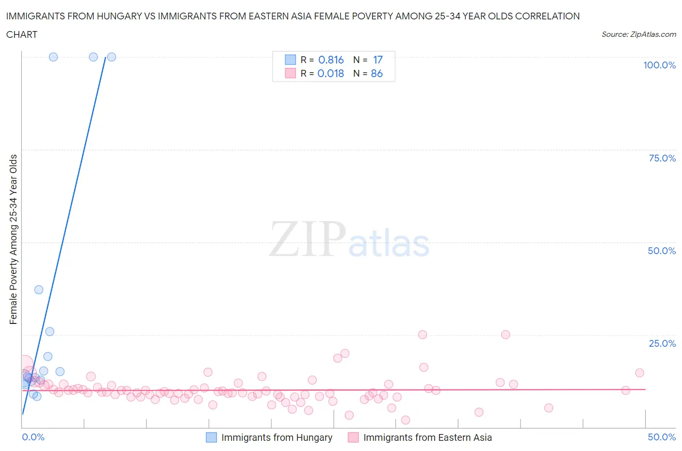 Immigrants from Hungary vs Immigrants from Eastern Asia Female Poverty Among 25-34 Year Olds