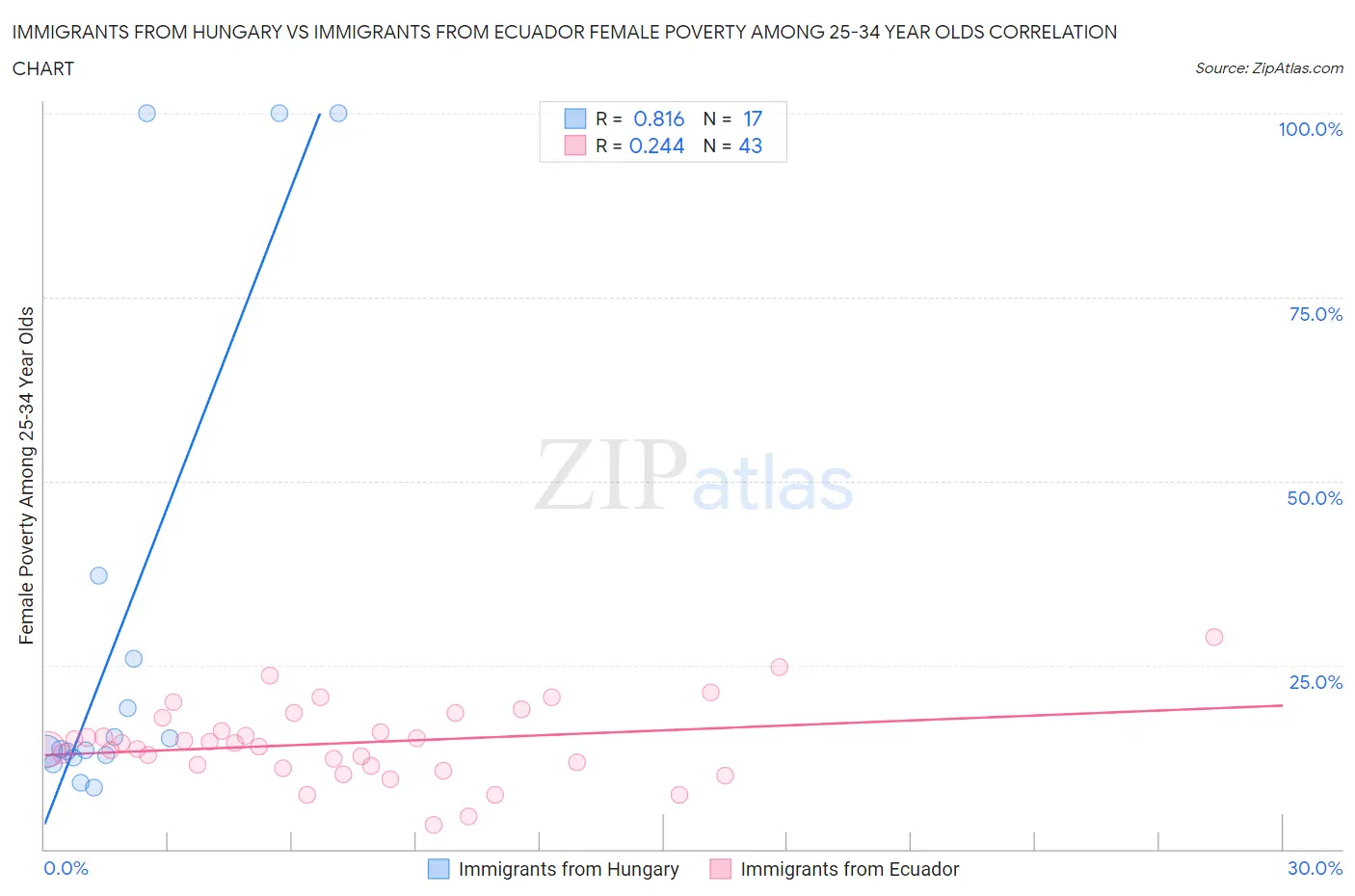 Immigrants from Hungary vs Immigrants from Ecuador Female Poverty Among 25-34 Year Olds