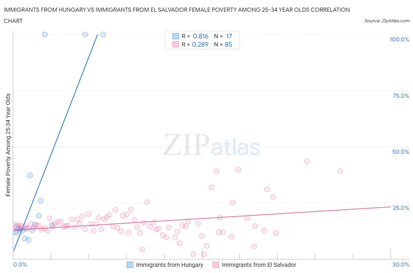 Immigrants from Hungary vs Immigrants from El Salvador Female Poverty Among 25-34 Year Olds