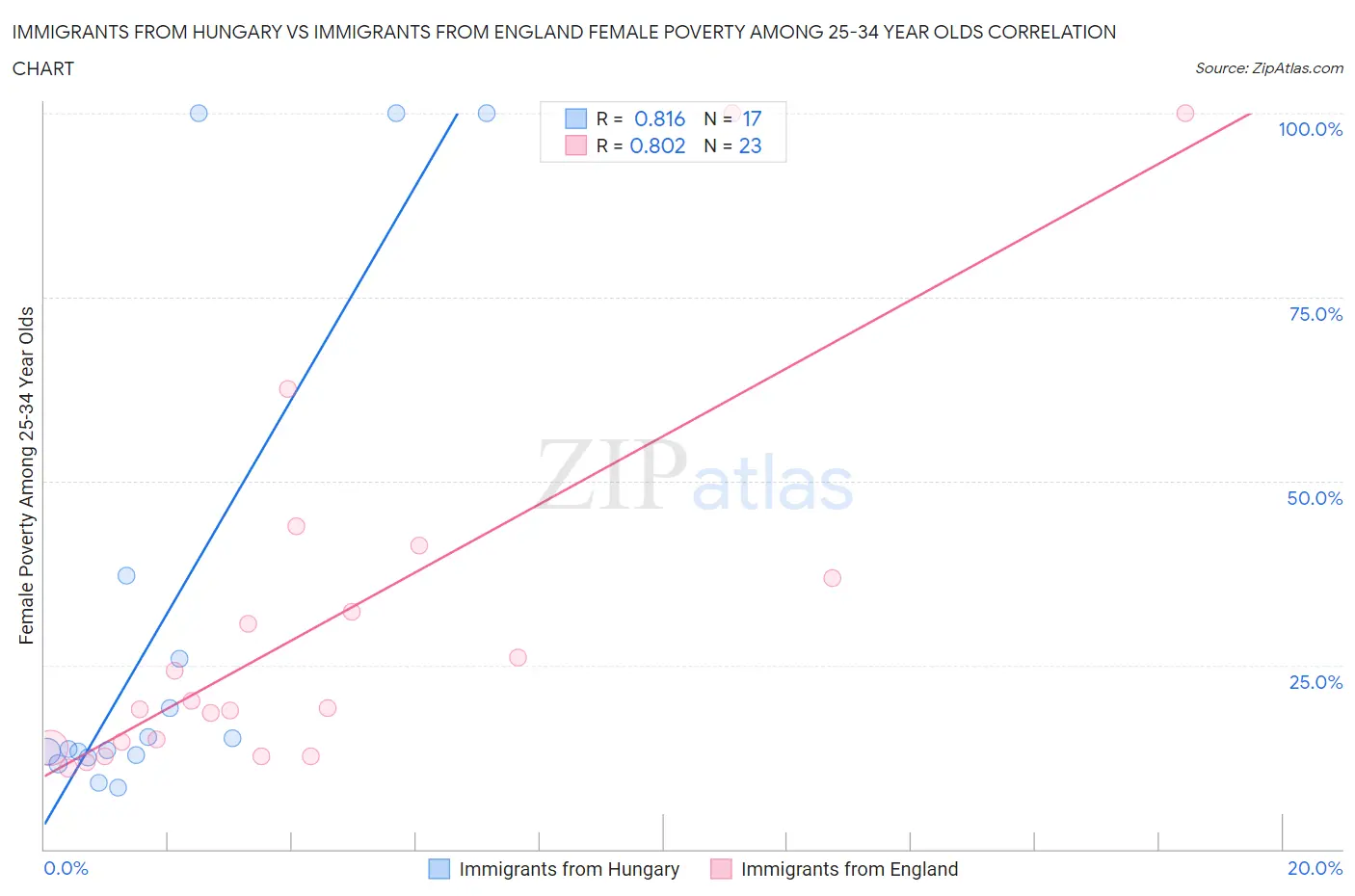 Immigrants from Hungary vs Immigrants from England Female Poverty Among 25-34 Year Olds