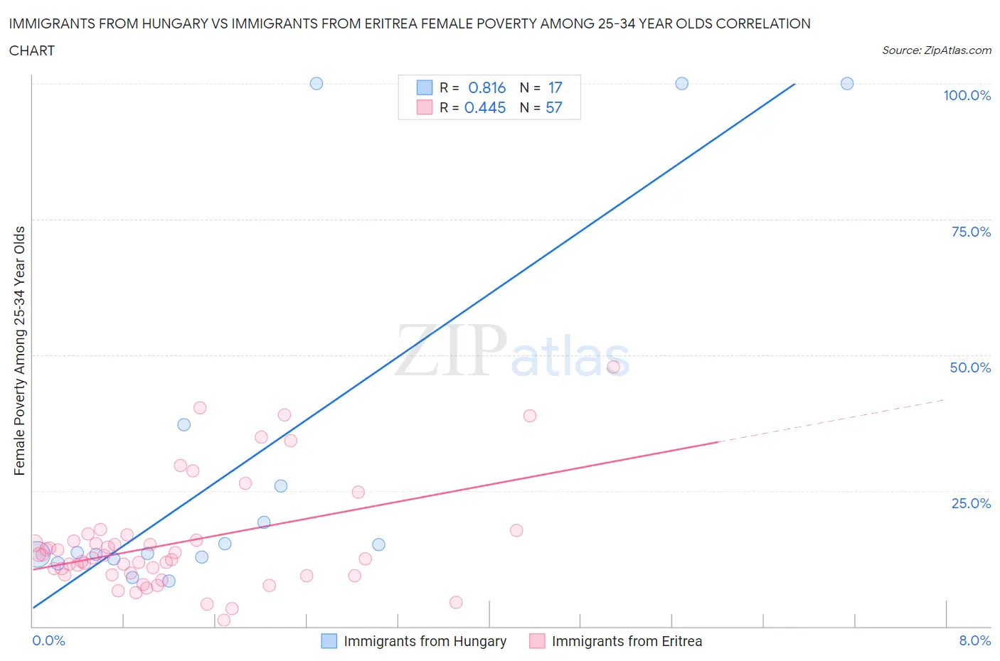 Immigrants from Hungary vs Immigrants from Eritrea Female Poverty Among 25-34 Year Olds