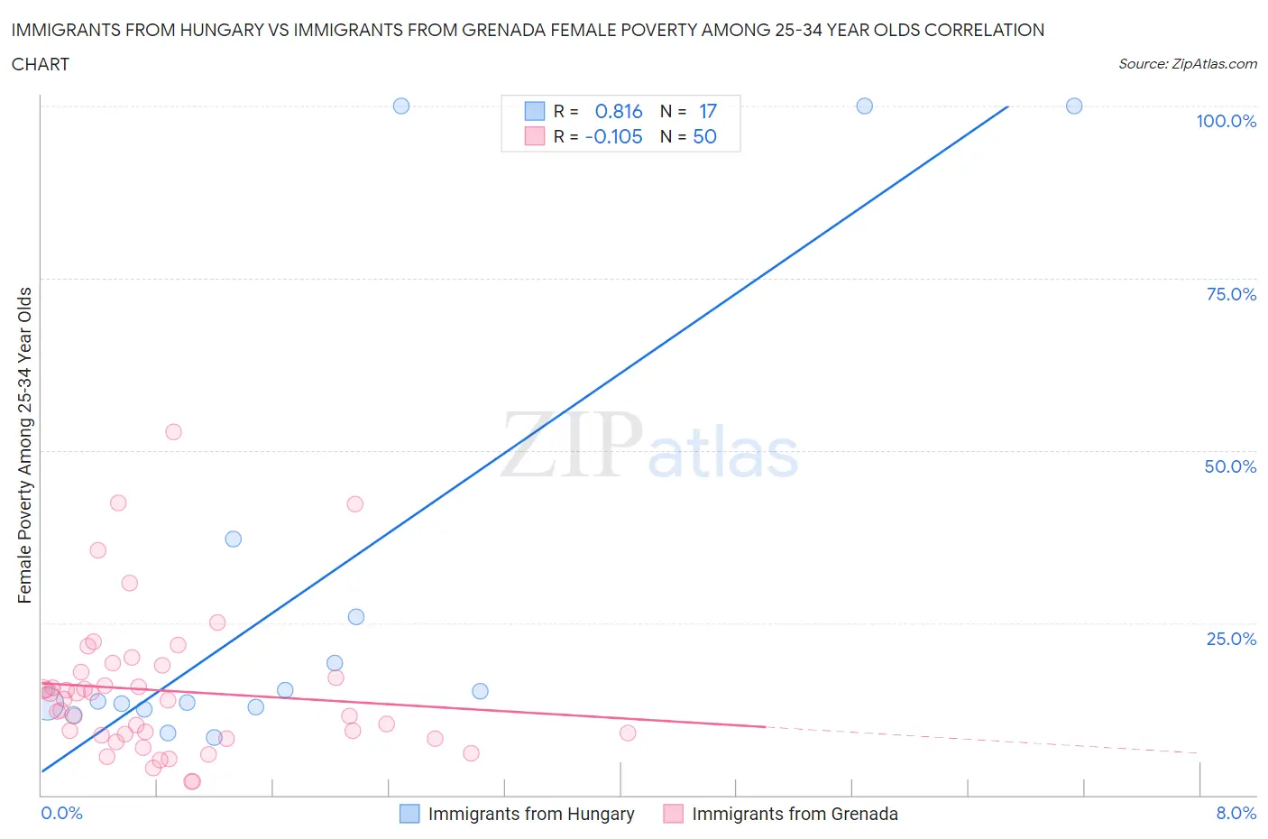 Immigrants from Hungary vs Immigrants from Grenada Female Poverty Among 25-34 Year Olds