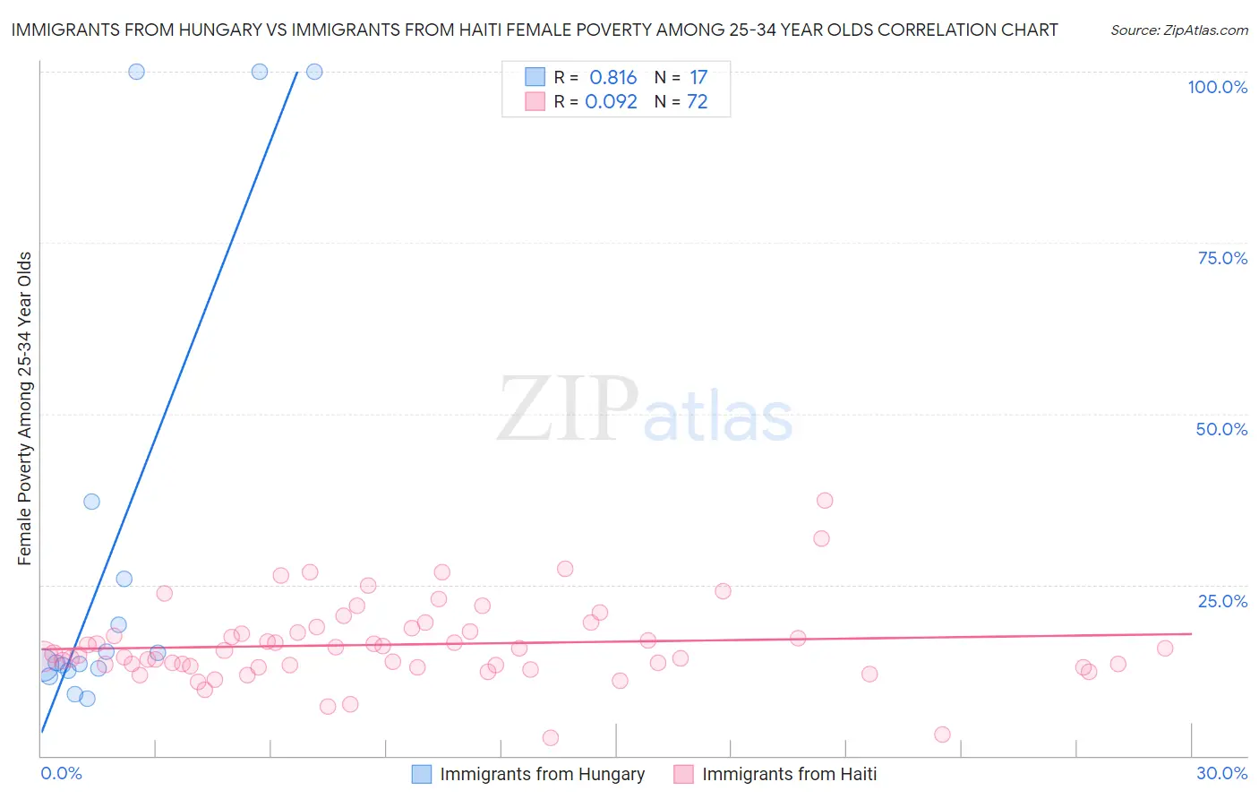 Immigrants from Hungary vs Immigrants from Haiti Female Poverty Among 25-34 Year Olds