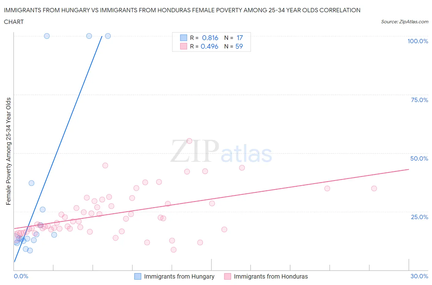 Immigrants from Hungary vs Immigrants from Honduras Female Poverty Among 25-34 Year Olds