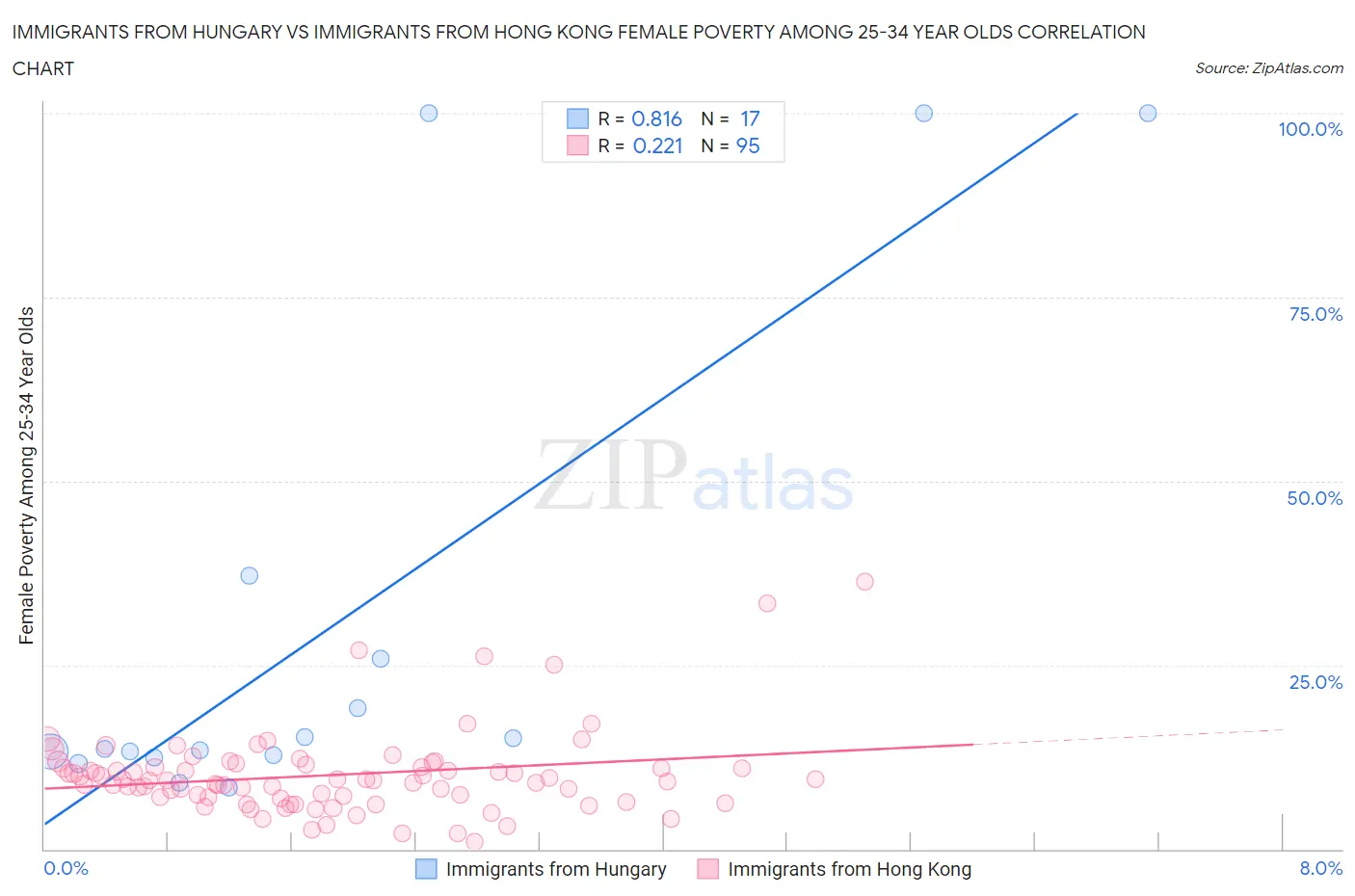 Immigrants from Hungary vs Immigrants from Hong Kong Female Poverty Among 25-34 Year Olds