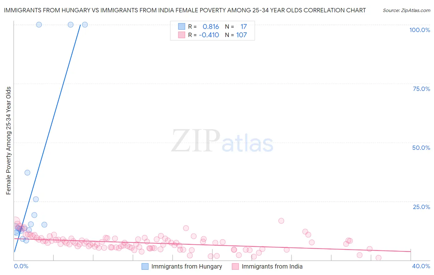 Immigrants from Hungary vs Immigrants from India Female Poverty Among 25-34 Year Olds