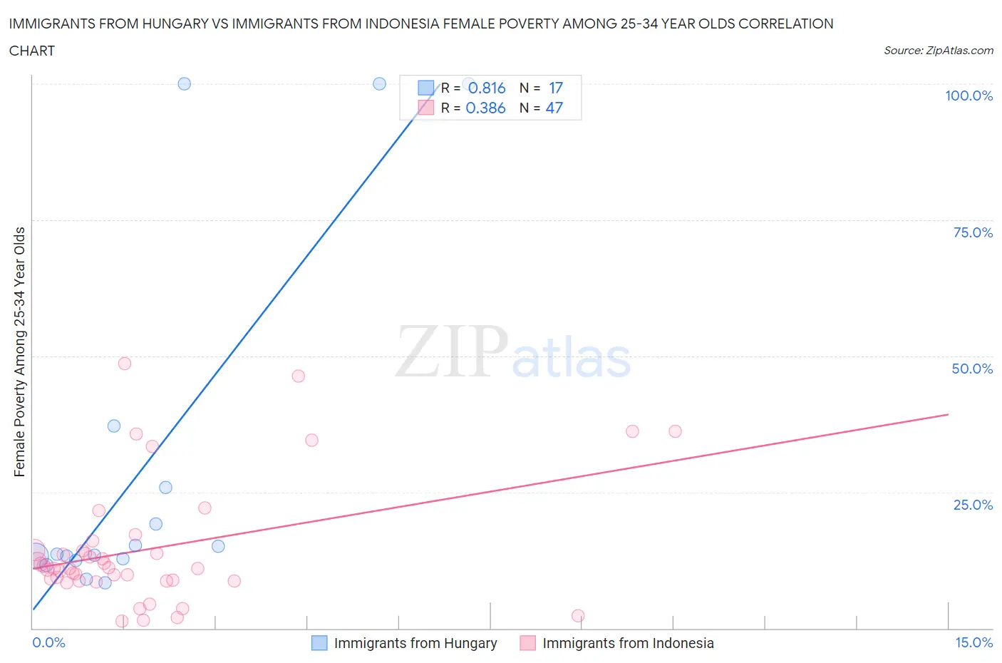 Immigrants from Hungary vs Immigrants from Indonesia Female Poverty Among 25-34 Year Olds