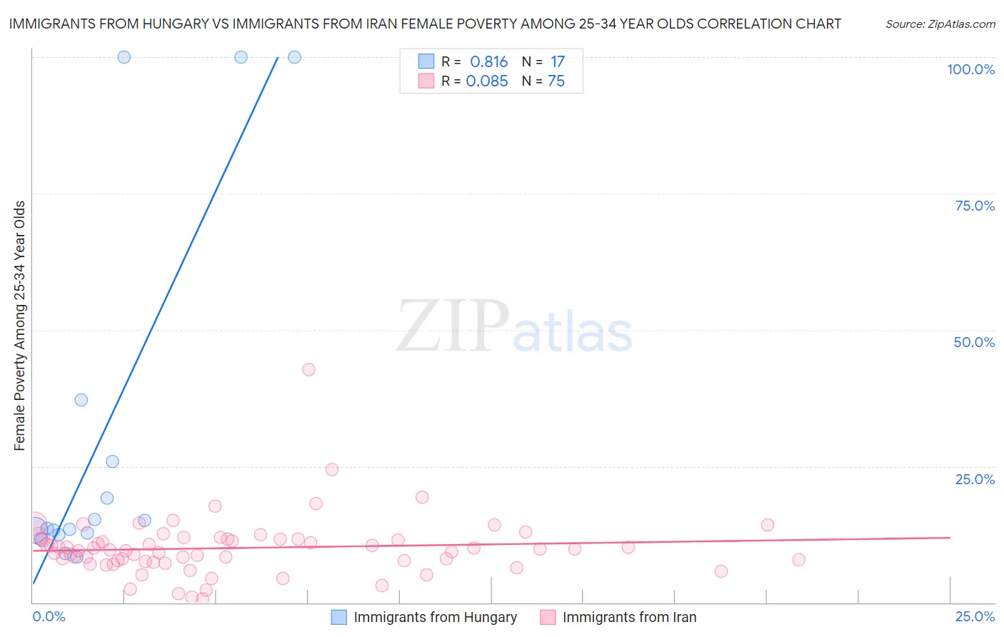 Immigrants from Hungary vs Immigrants from Iran Female Poverty Among 25-34 Year Olds