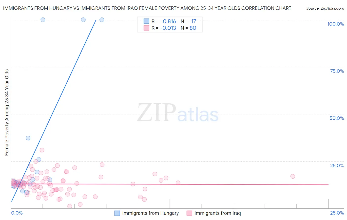 Immigrants from Hungary vs Immigrants from Iraq Female Poverty Among 25-34 Year Olds