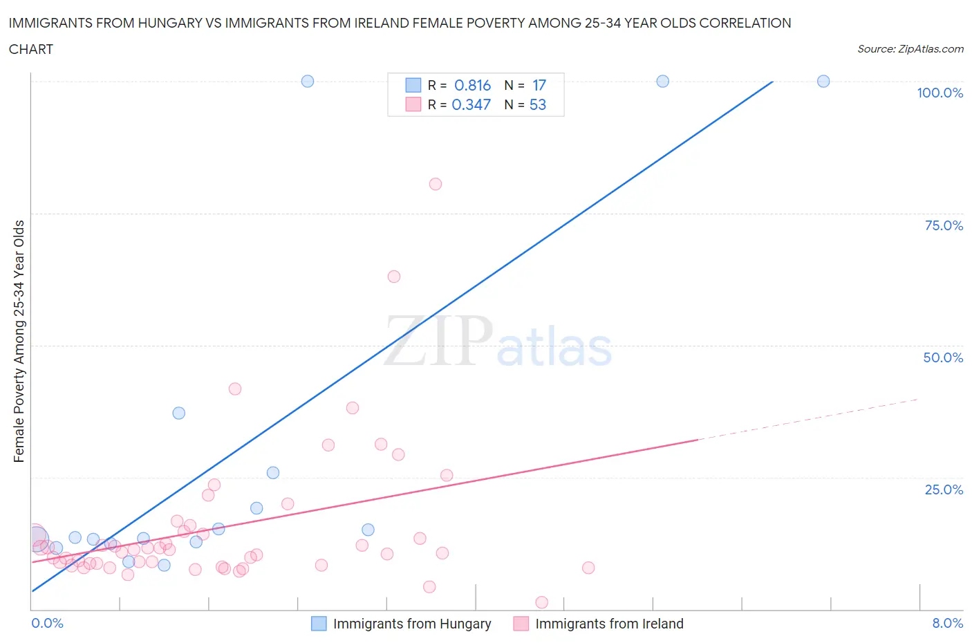 Immigrants from Hungary vs Immigrants from Ireland Female Poverty Among 25-34 Year Olds