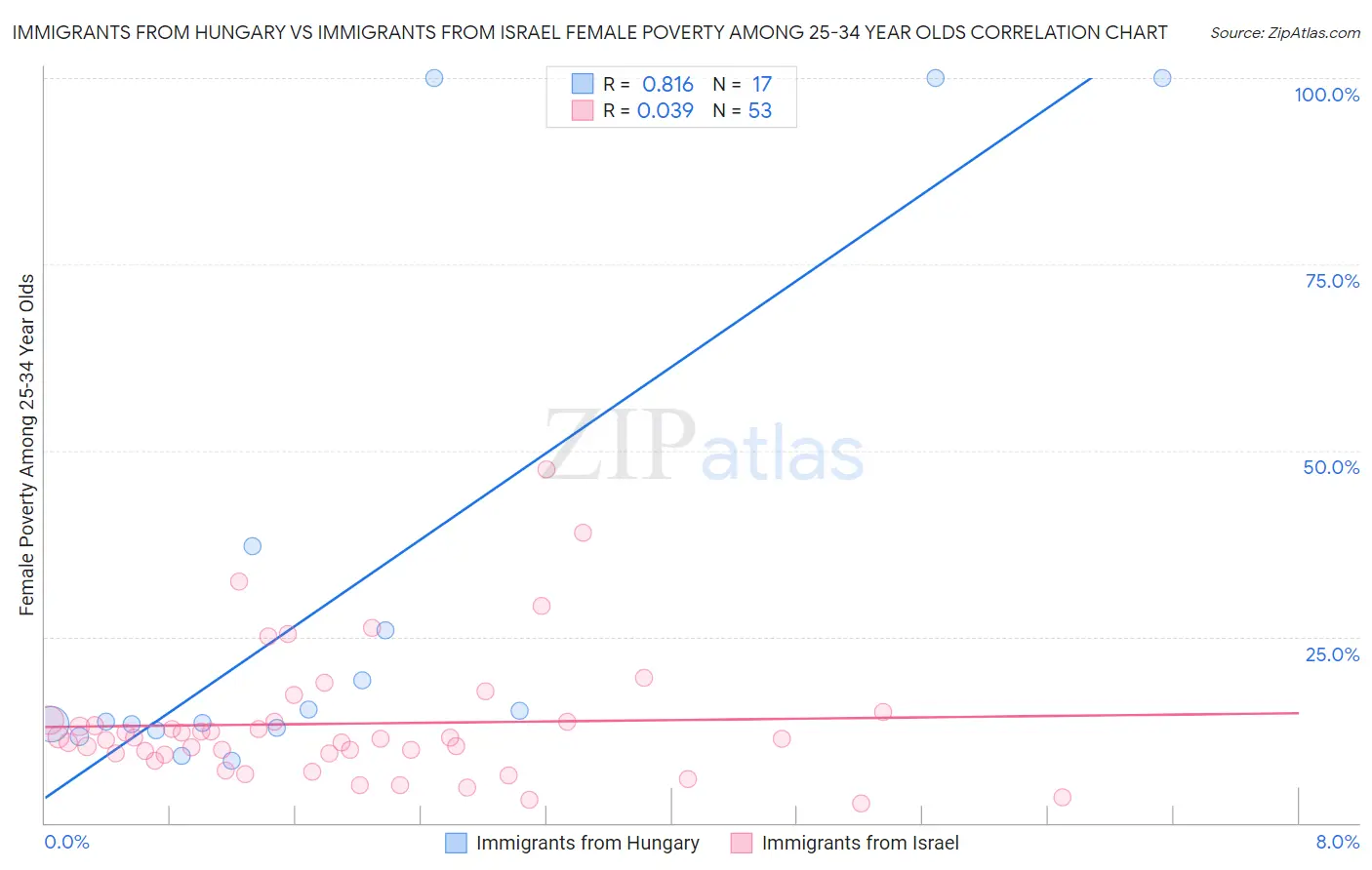 Immigrants from Hungary vs Immigrants from Israel Female Poverty Among 25-34 Year Olds