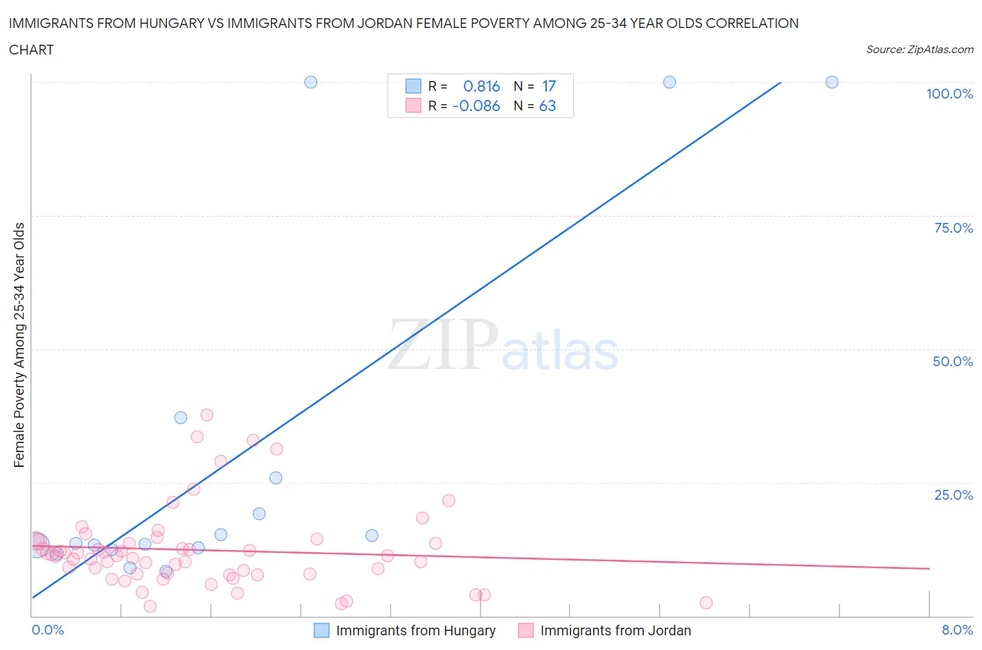 Immigrants from Hungary vs Immigrants from Jordan Female Poverty Among 25-34 Year Olds