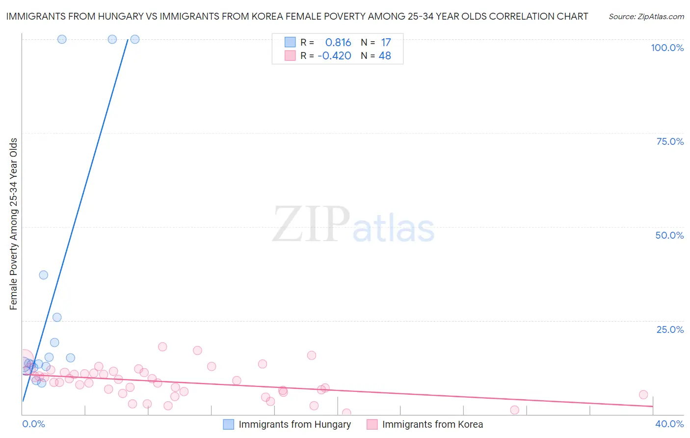 Immigrants from Hungary vs Immigrants from Korea Female Poverty Among 25-34 Year Olds