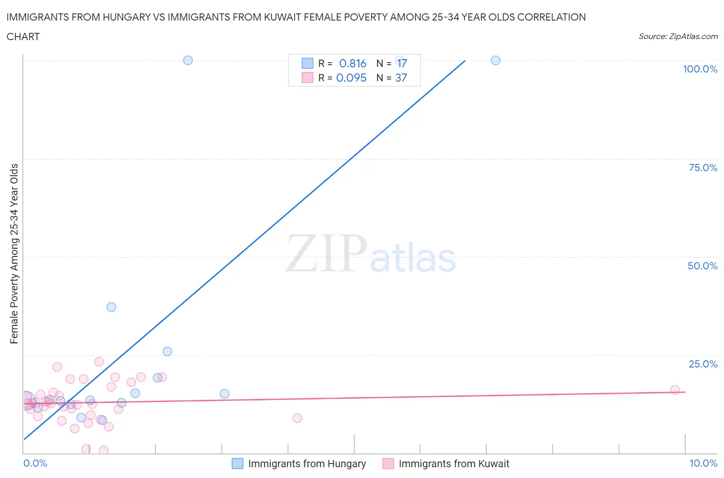 Immigrants from Hungary vs Immigrants from Kuwait Female Poverty Among 25-34 Year Olds