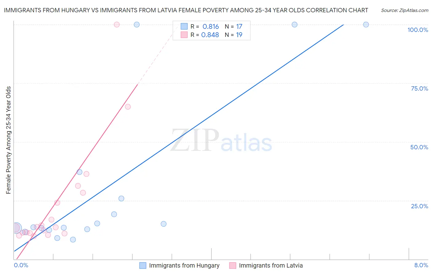 Immigrants from Hungary vs Immigrants from Latvia Female Poverty Among 25-34 Year Olds