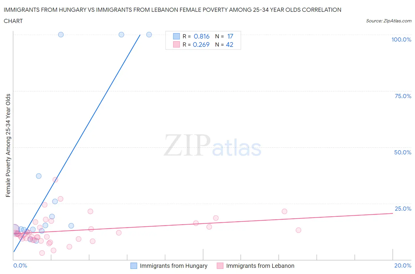 Immigrants from Hungary vs Immigrants from Lebanon Female Poverty Among 25-34 Year Olds