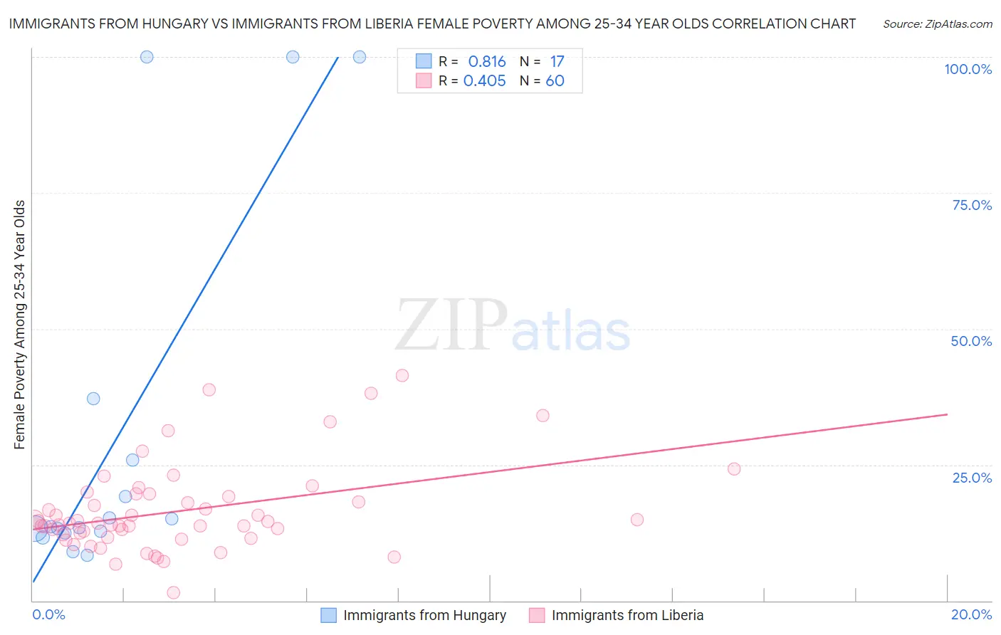 Immigrants from Hungary vs Immigrants from Liberia Female Poverty Among 25-34 Year Olds