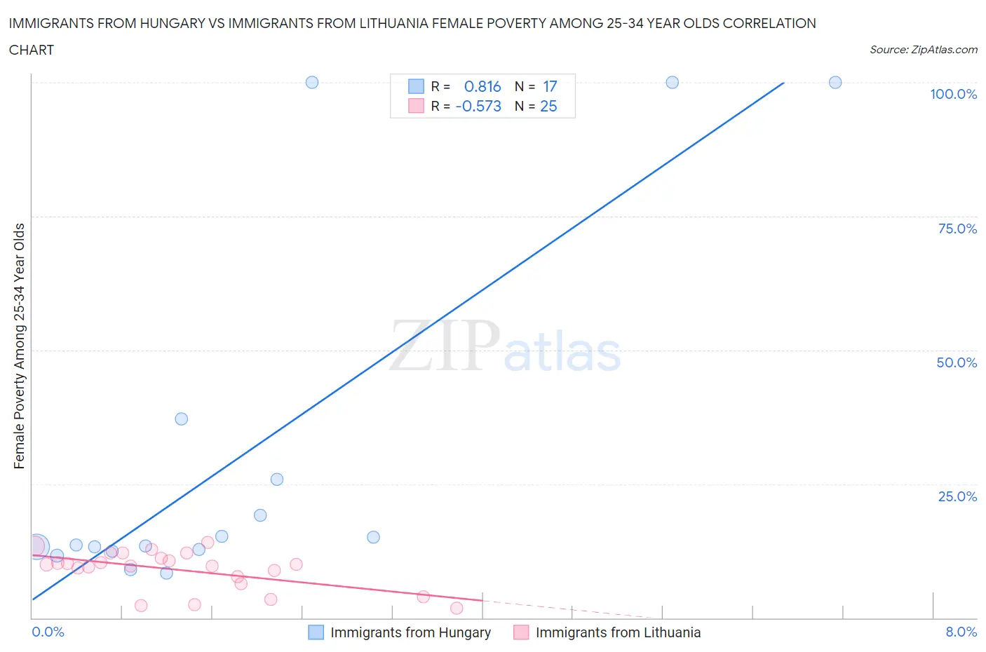 Immigrants from Hungary vs Immigrants from Lithuania Female Poverty Among 25-34 Year Olds