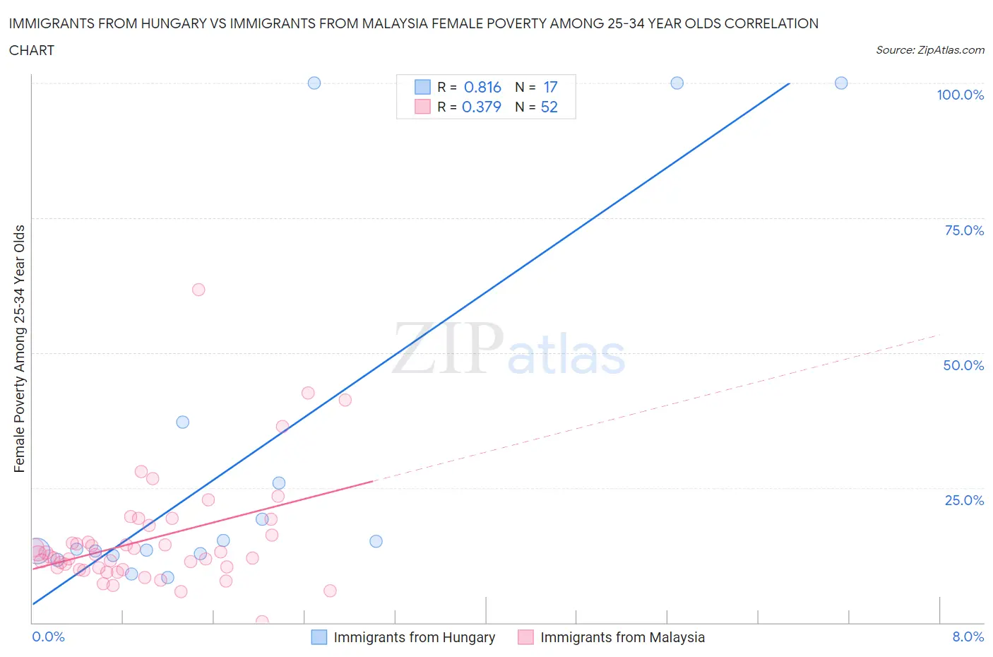 Immigrants from Hungary vs Immigrants from Malaysia Female Poverty Among 25-34 Year Olds