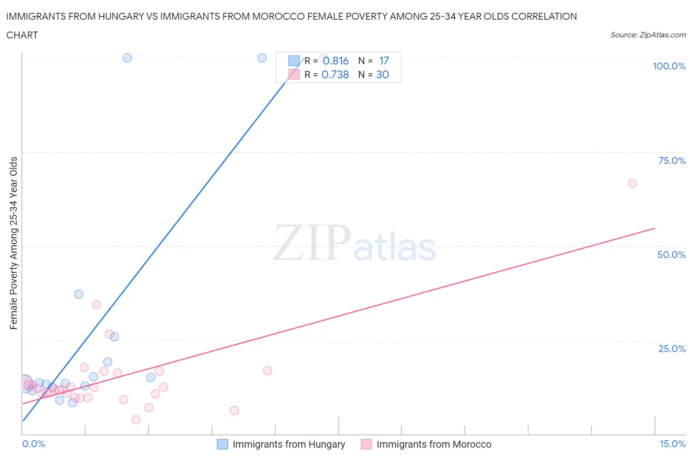 Immigrants from Hungary vs Immigrants from Morocco Female Poverty Among 25-34 Year Olds