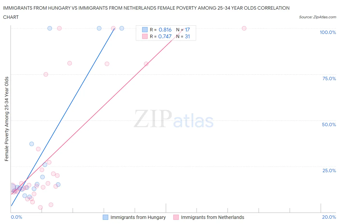 Immigrants from Hungary vs Immigrants from Netherlands Female Poverty Among 25-34 Year Olds