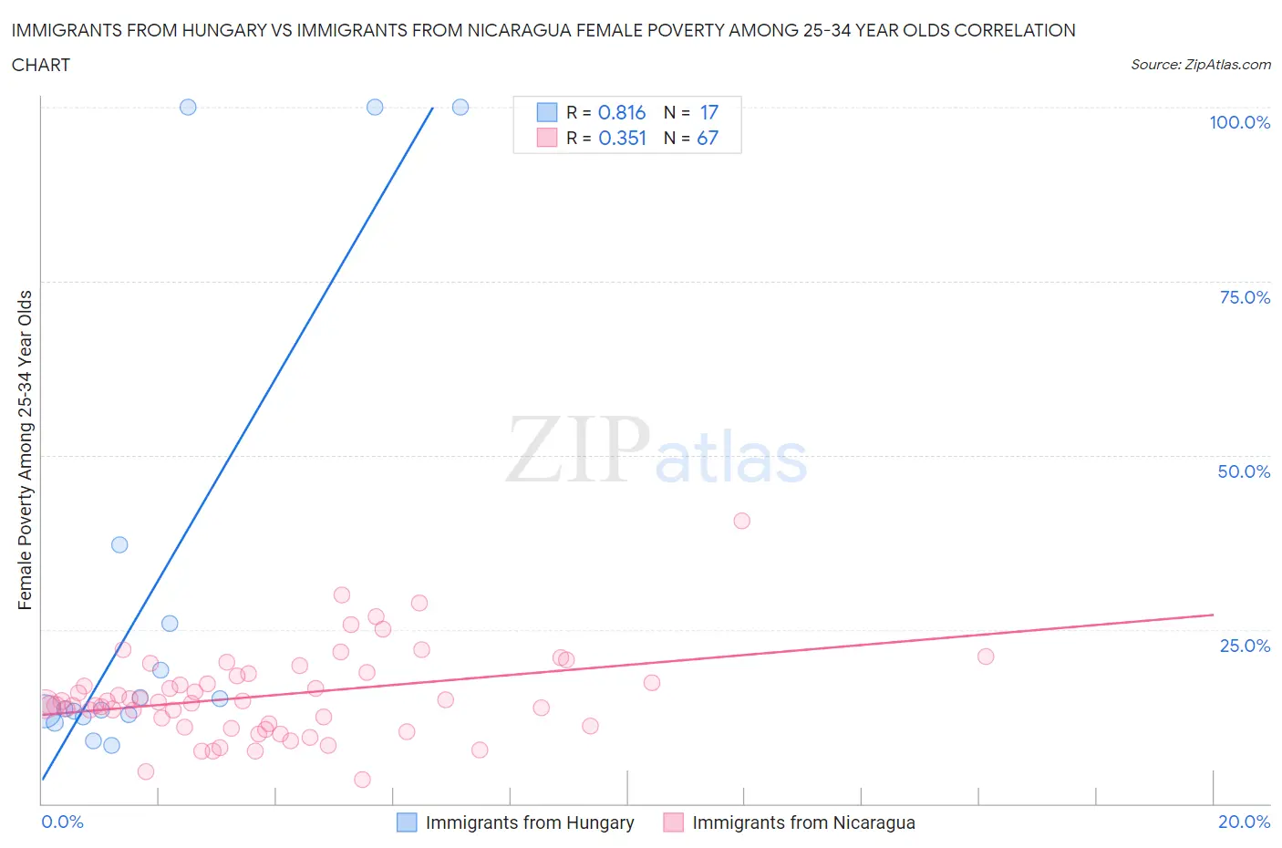 Immigrants from Hungary vs Immigrants from Nicaragua Female Poverty Among 25-34 Year Olds