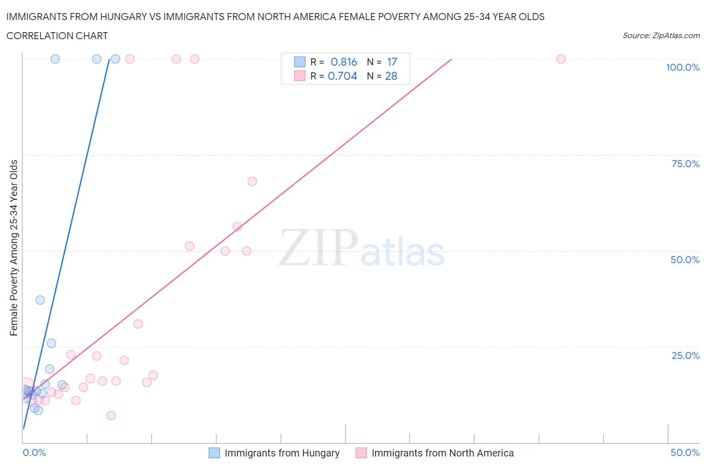 Immigrants from Hungary vs Immigrants from North America Female Poverty Among 25-34 Year Olds