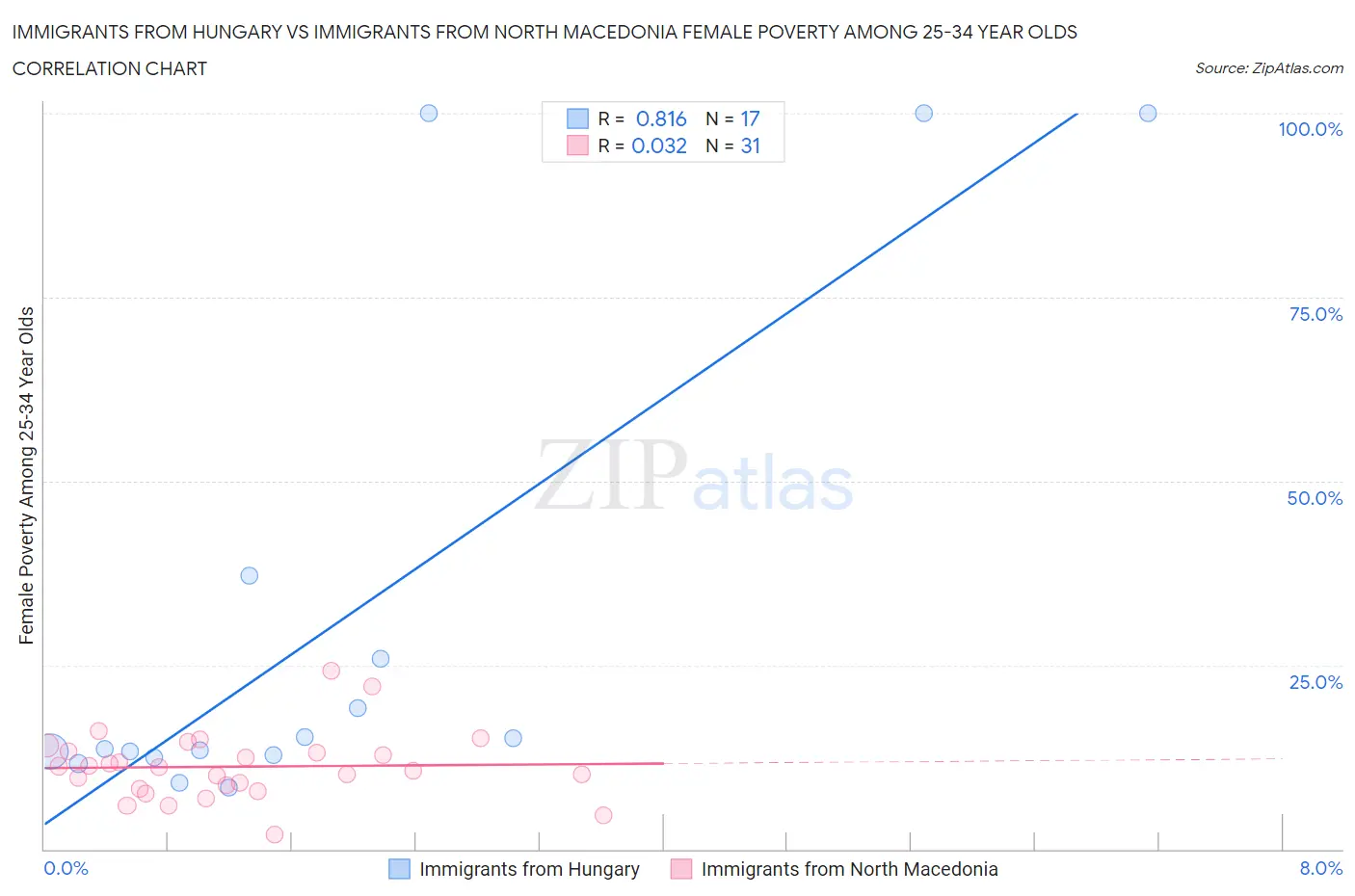 Immigrants from Hungary vs Immigrants from North Macedonia Female Poverty Among 25-34 Year Olds