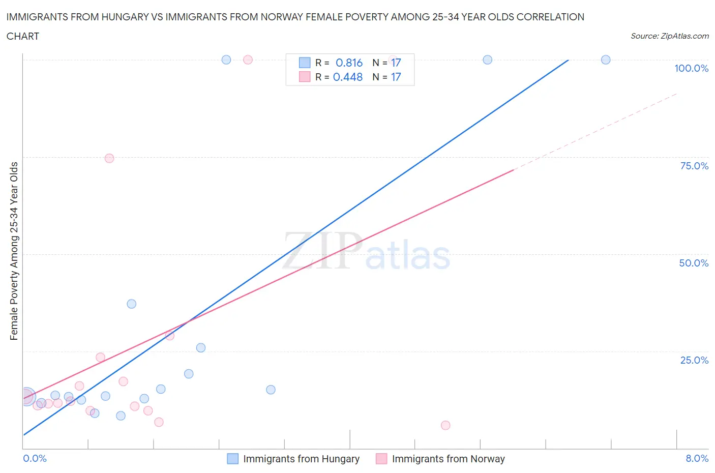 Immigrants from Hungary vs Immigrants from Norway Female Poverty Among 25-34 Year Olds