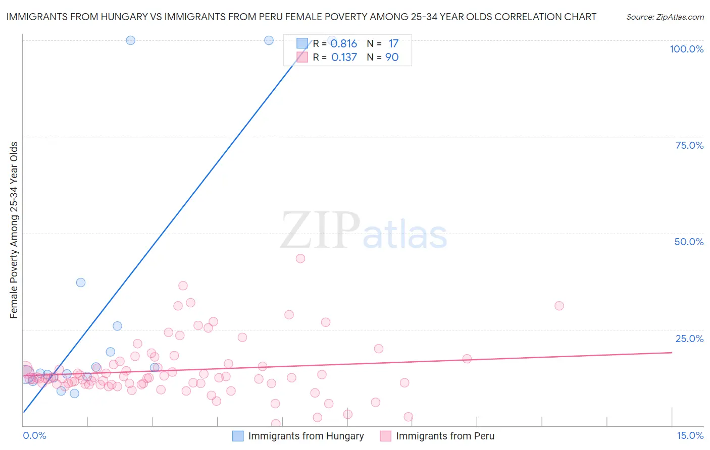 Immigrants from Hungary vs Immigrants from Peru Female Poverty Among 25-34 Year Olds