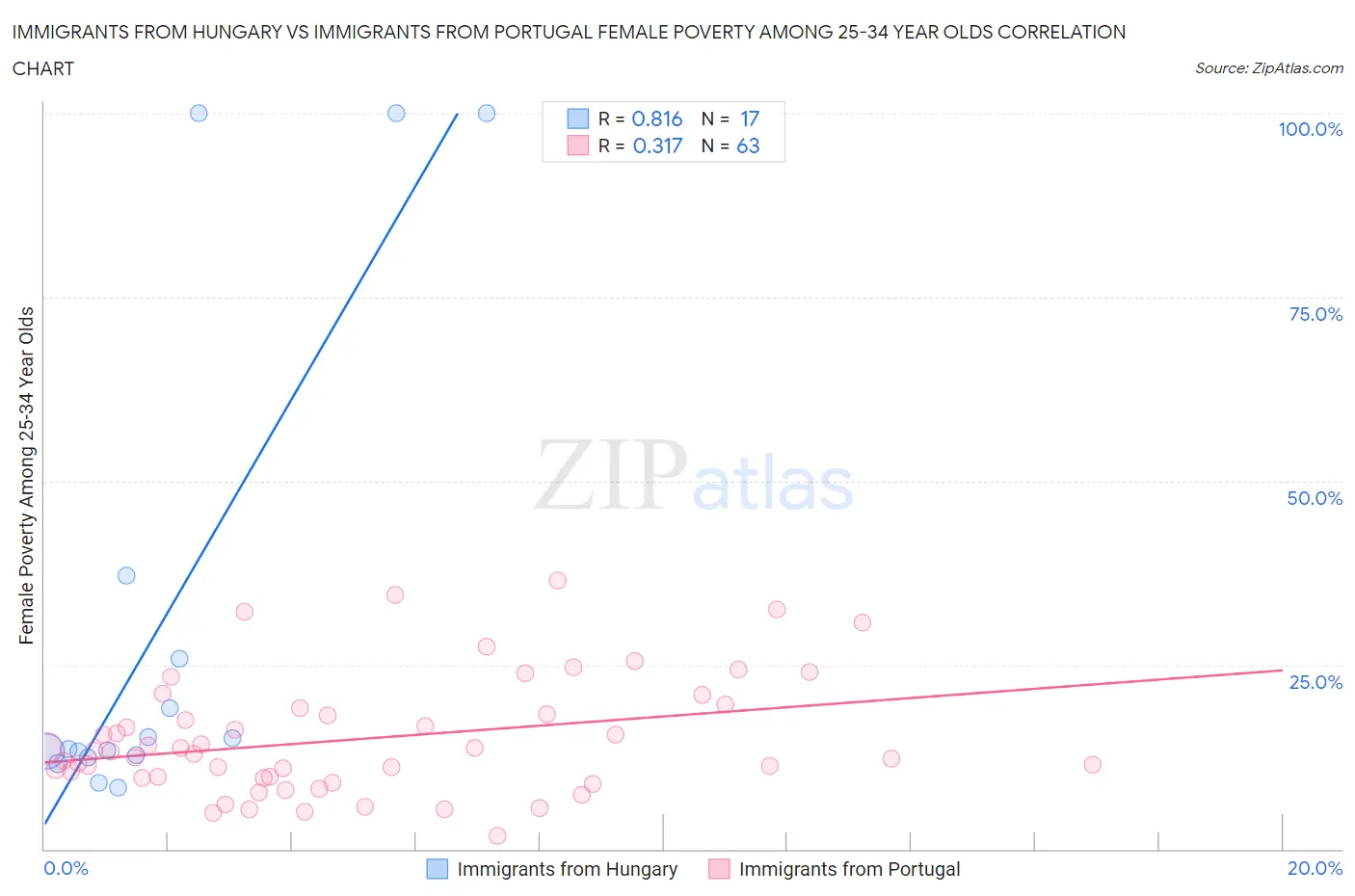 Immigrants from Hungary vs Immigrants from Portugal Female Poverty Among 25-34 Year Olds