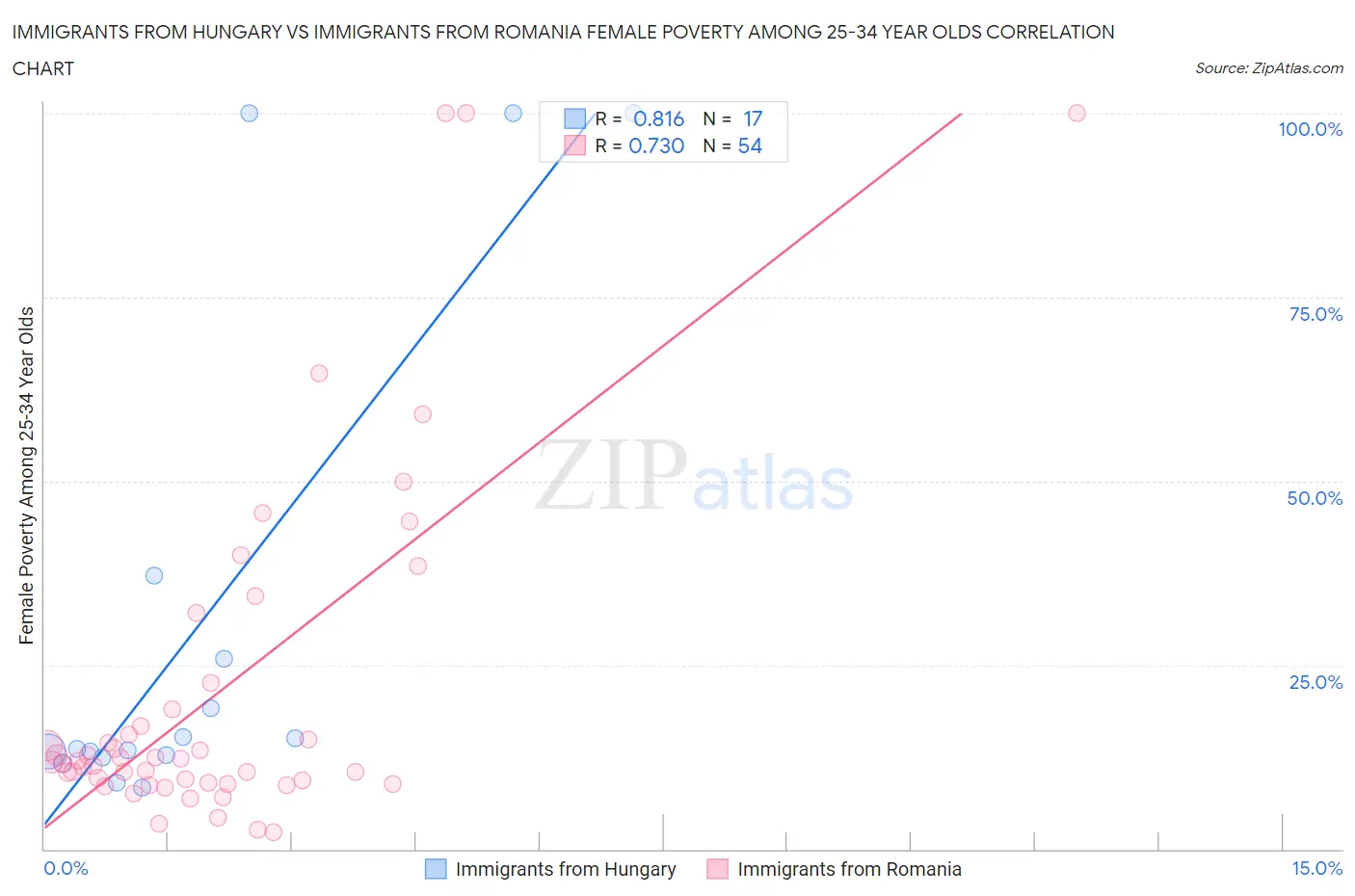 Immigrants from Hungary vs Immigrants from Romania Female Poverty Among 25-34 Year Olds