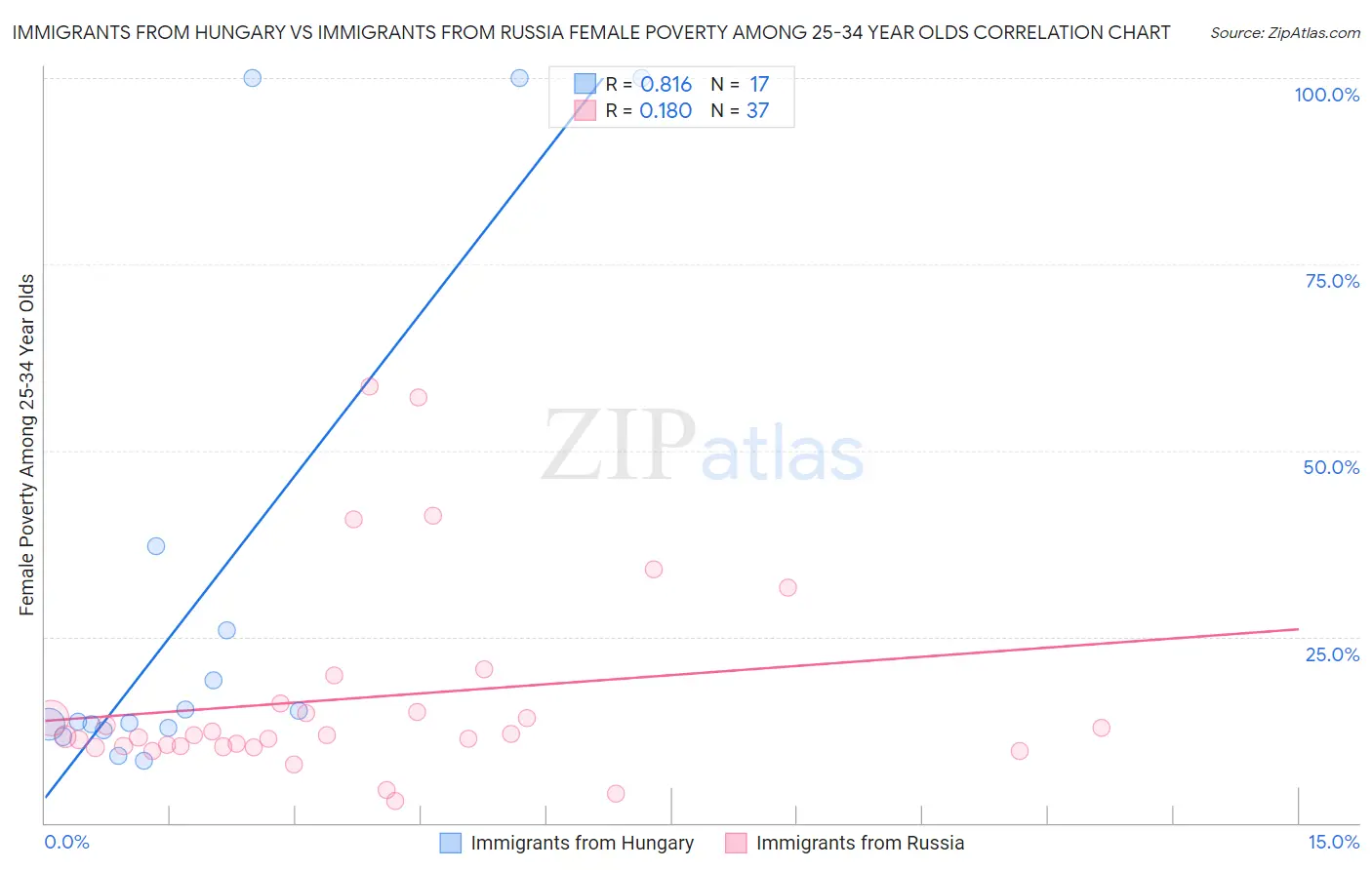 Immigrants from Hungary vs Immigrants from Russia Female Poverty Among 25-34 Year Olds