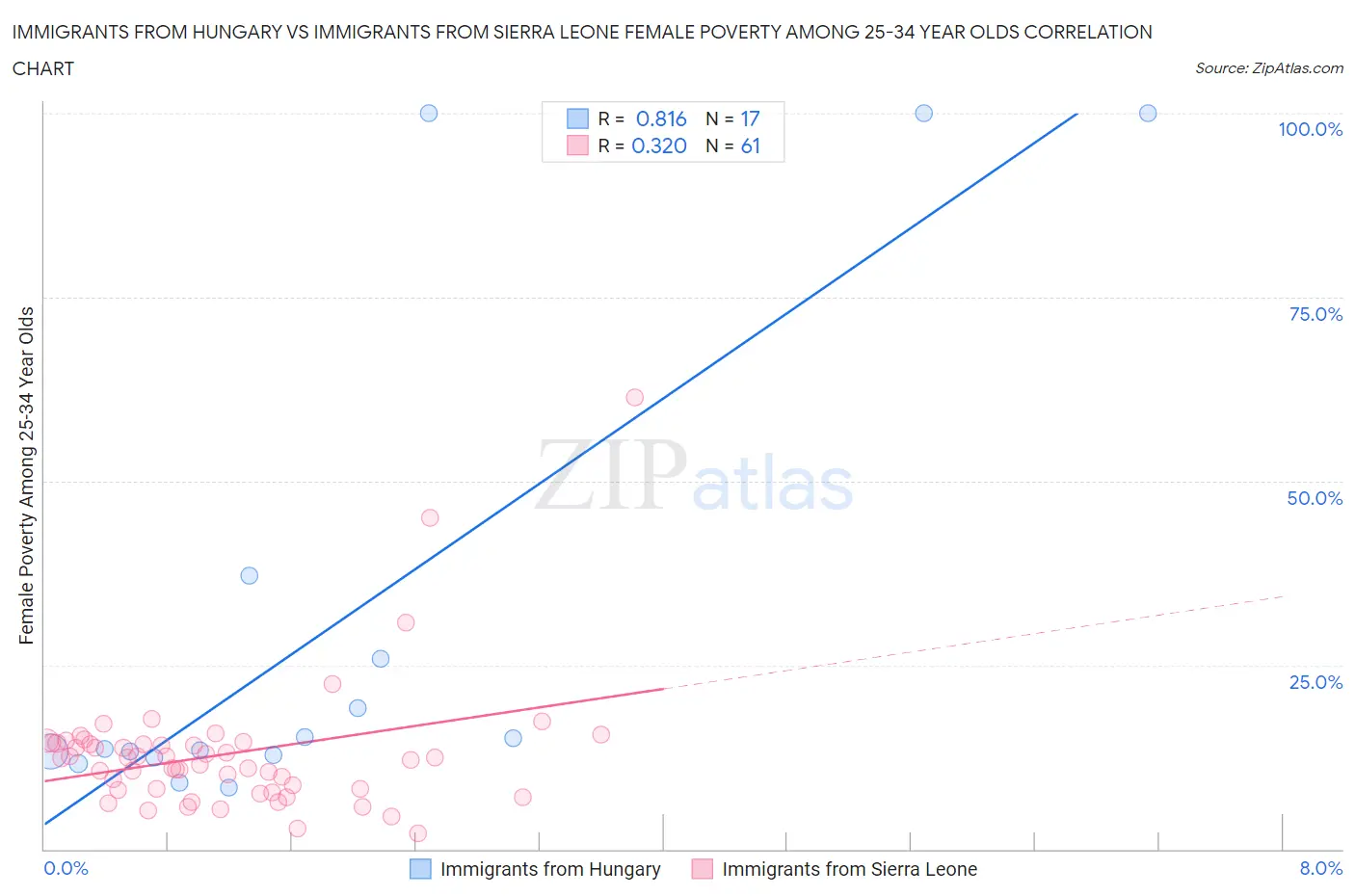 Immigrants from Hungary vs Immigrants from Sierra Leone Female Poverty Among 25-34 Year Olds