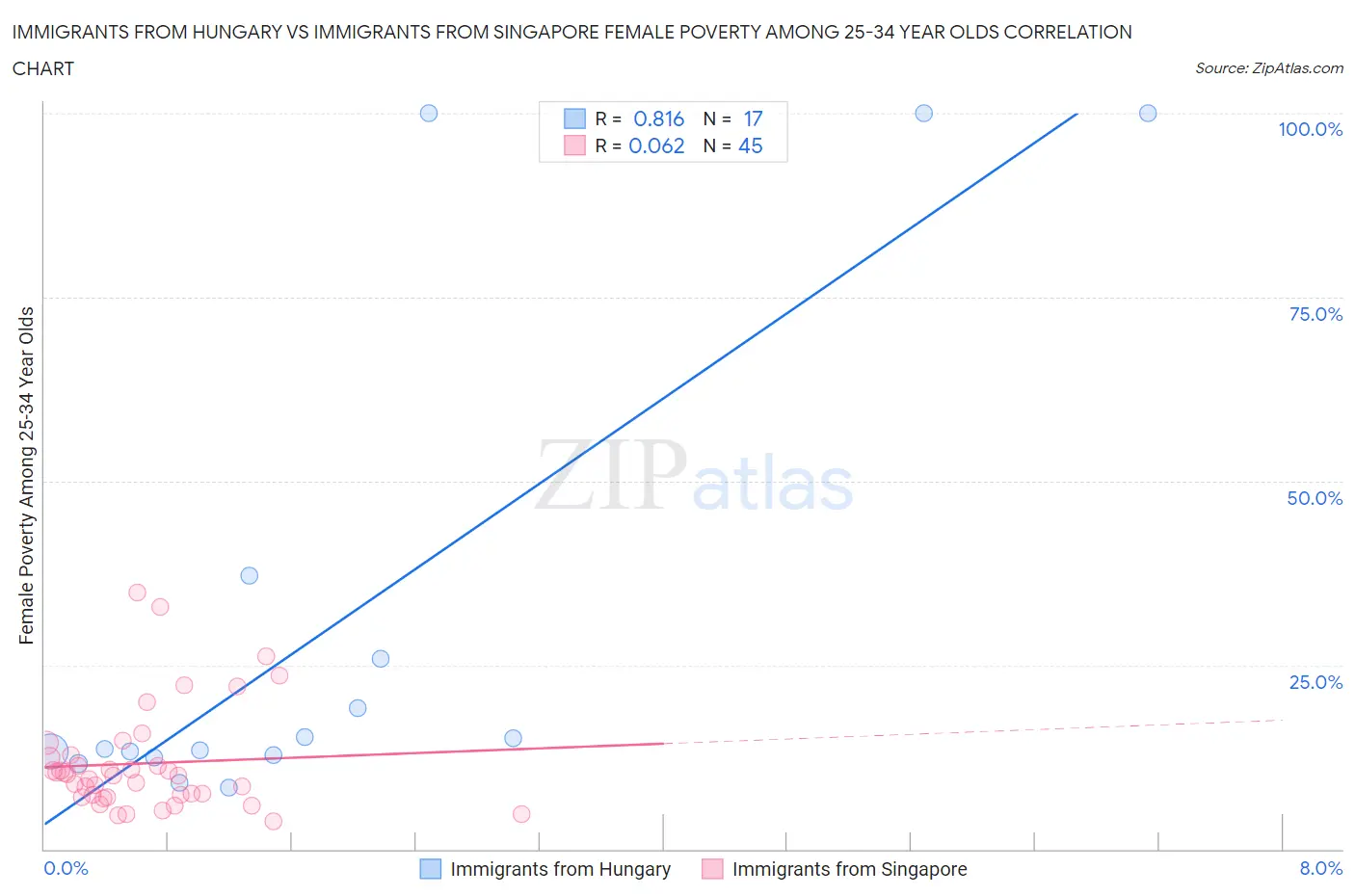 Immigrants from Hungary vs Immigrants from Singapore Female Poverty Among 25-34 Year Olds