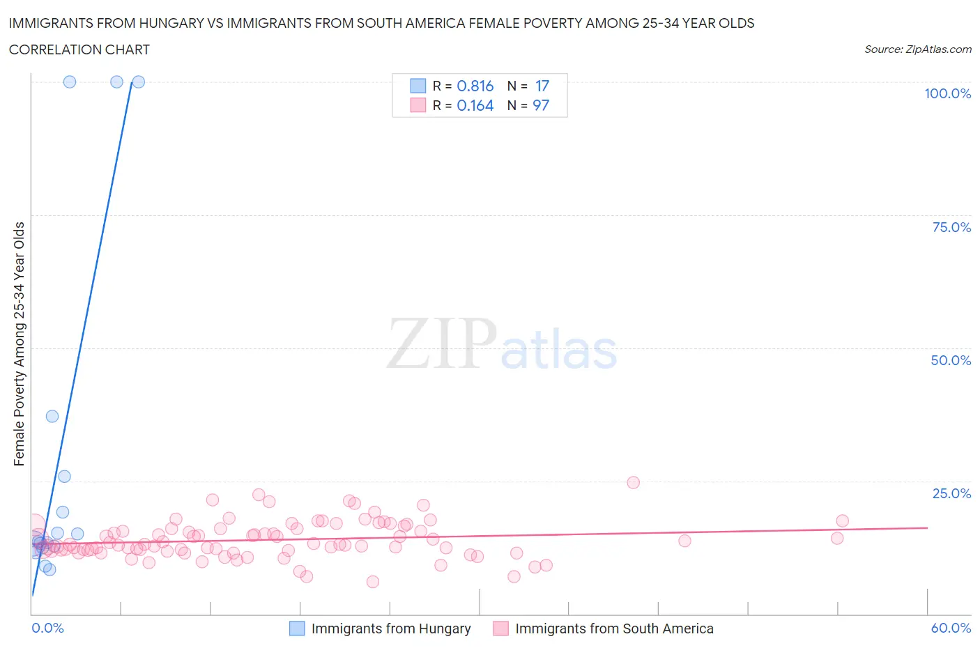 Immigrants from Hungary vs Immigrants from South America Female Poverty Among 25-34 Year Olds