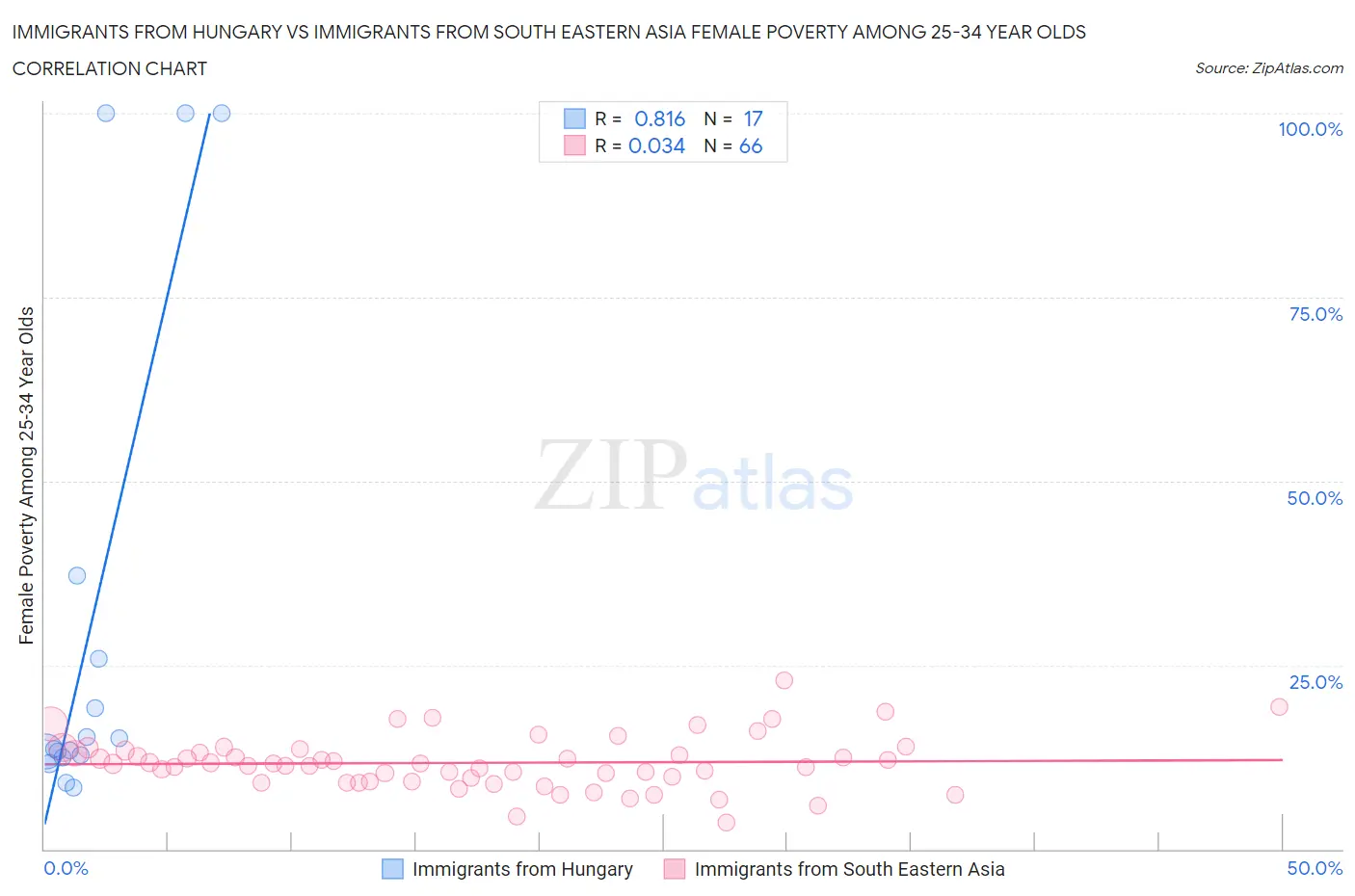 Immigrants from Hungary vs Immigrants from South Eastern Asia Female Poverty Among 25-34 Year Olds