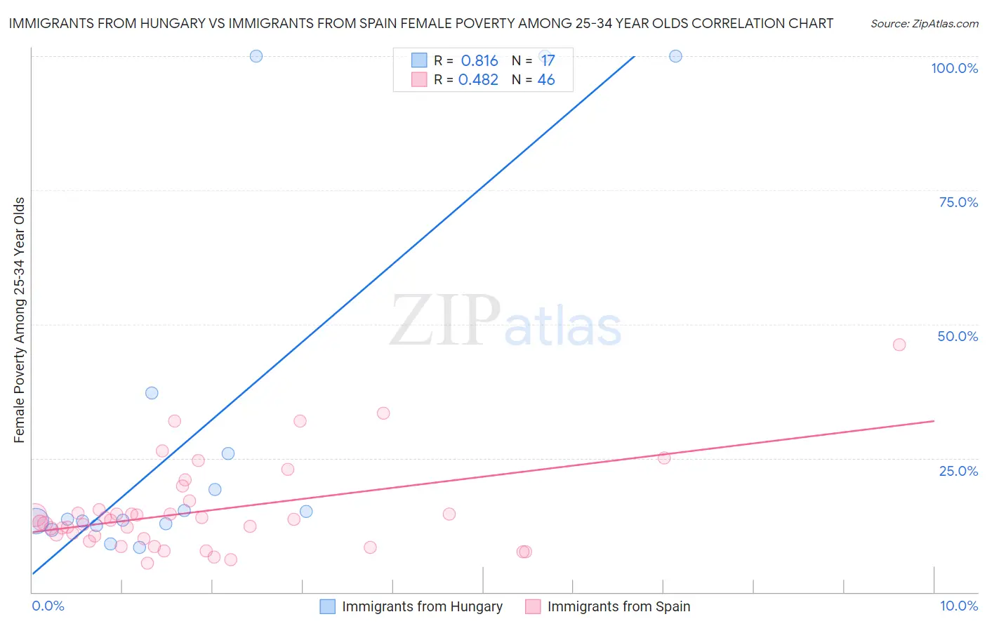 Immigrants from Hungary vs Immigrants from Spain Female Poverty Among 25-34 Year Olds