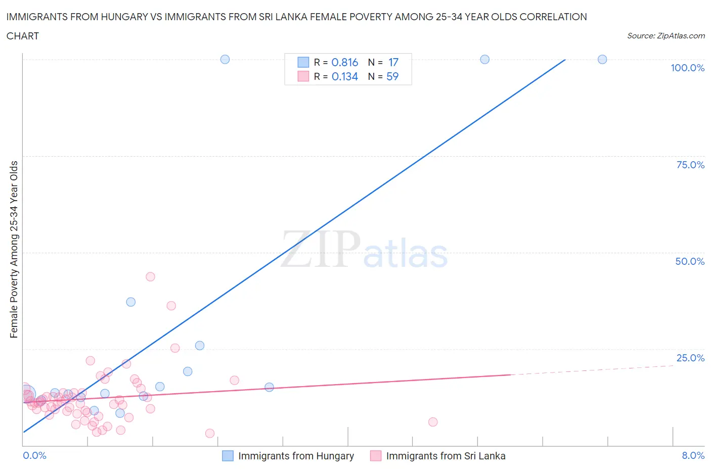 Immigrants from Hungary vs Immigrants from Sri Lanka Female Poverty Among 25-34 Year Olds