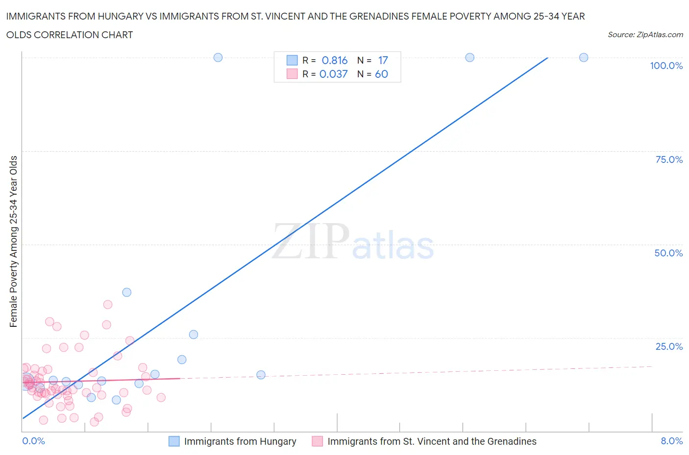 Immigrants from Hungary vs Immigrants from St. Vincent and the Grenadines Female Poverty Among 25-34 Year Olds