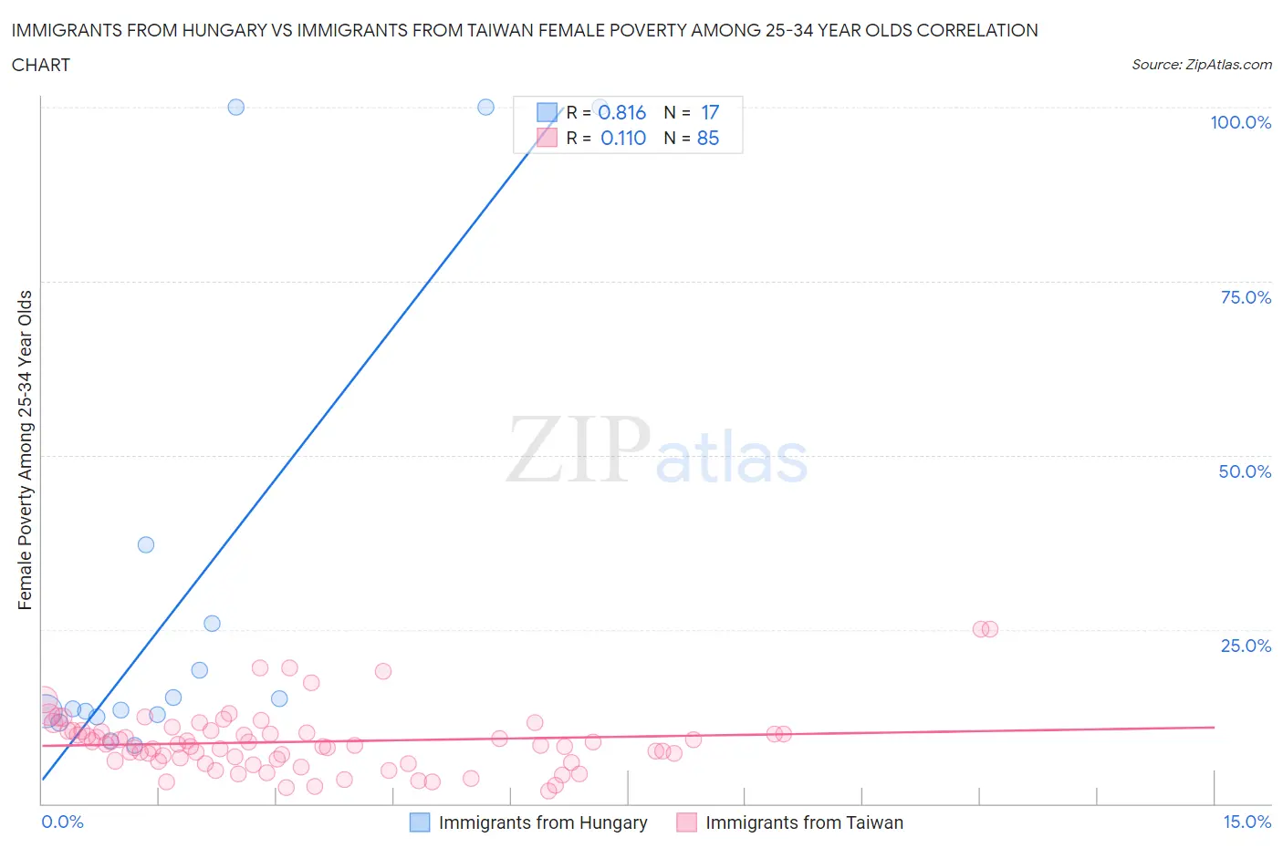 Immigrants from Hungary vs Immigrants from Taiwan Female Poverty Among 25-34 Year Olds